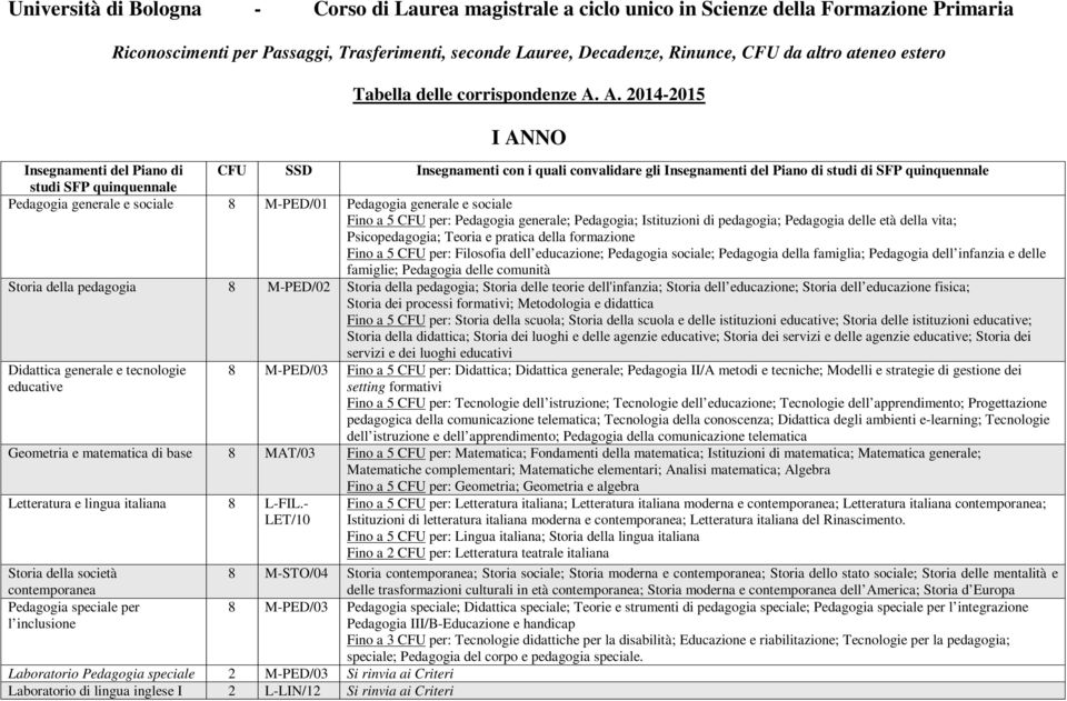 A. 2014-2015 I ANNO Pedagogia generale e sociale 8 M-PED/01 Pedagogia generale e sociale Fino a 5 CFU per: Pedagogia generale; Pedagogia; Istituzioni di pedagogia; Pedagogia delle età della vita;