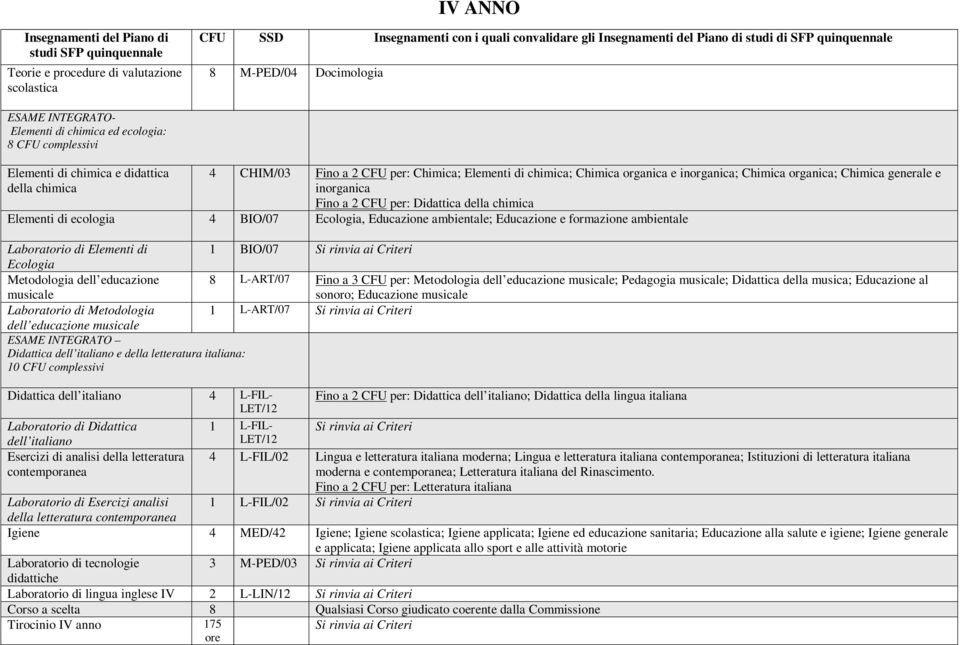 Ecologia, Educazione ambientale; Educazione e formazione ambientale Laboratorio di Elementi di 1 BIO/07 Ecologia Metodologia dell educazione musicale 8 L-ART/07 Fino a 3 CFU per: Metodologia dell