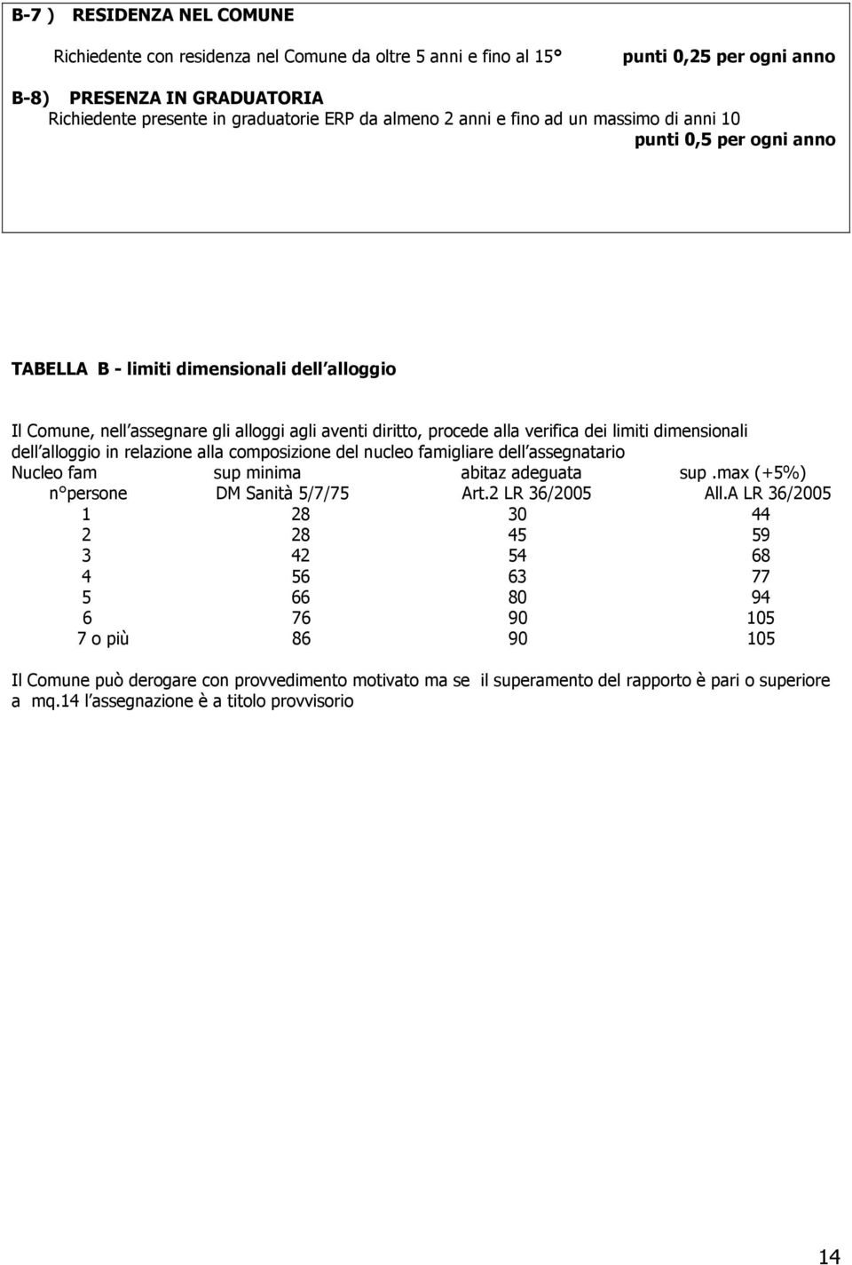 dimensionali dell alloggio in relazione alla composizione del nucleo famigliare dell assegnatario Nucleo fam sup minima abitaz adeguata sup.max (+5%) n persone DM Sanità 5/7/75 Art.2 LR 36/2005 All.