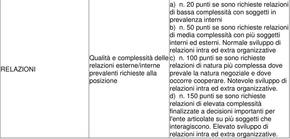 100 punti se sono richieste relazioni esterne/interne relazioni di natura più complessa dove prevalenti richieste alla prevale la natura negoziale e dove posizione occorre cooperare.