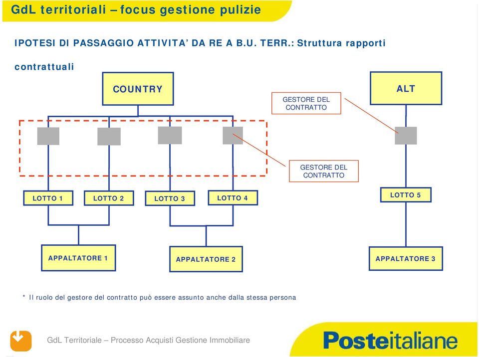 DEL CONTRATTO LOTTO 1 LOTTO 2 LOTTO 3 LOTTO 4 LOTTO 5 APPALTATORE 1 APPALTATORE 2