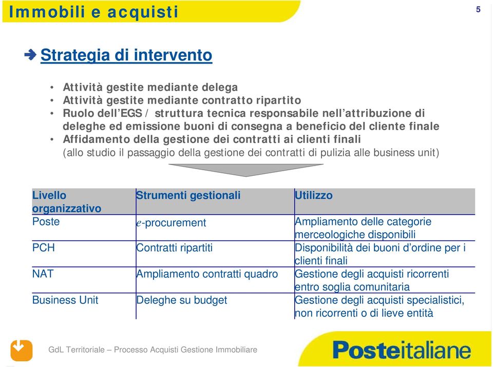 Livllo organizzativo Post PCH NAT Businss Unit Strumnti gstionali -procurmnt Contratti ripartiti Ampliamnto contratti quadro Dlgh su budgt Utilizzo Ampliamnto dll catgori