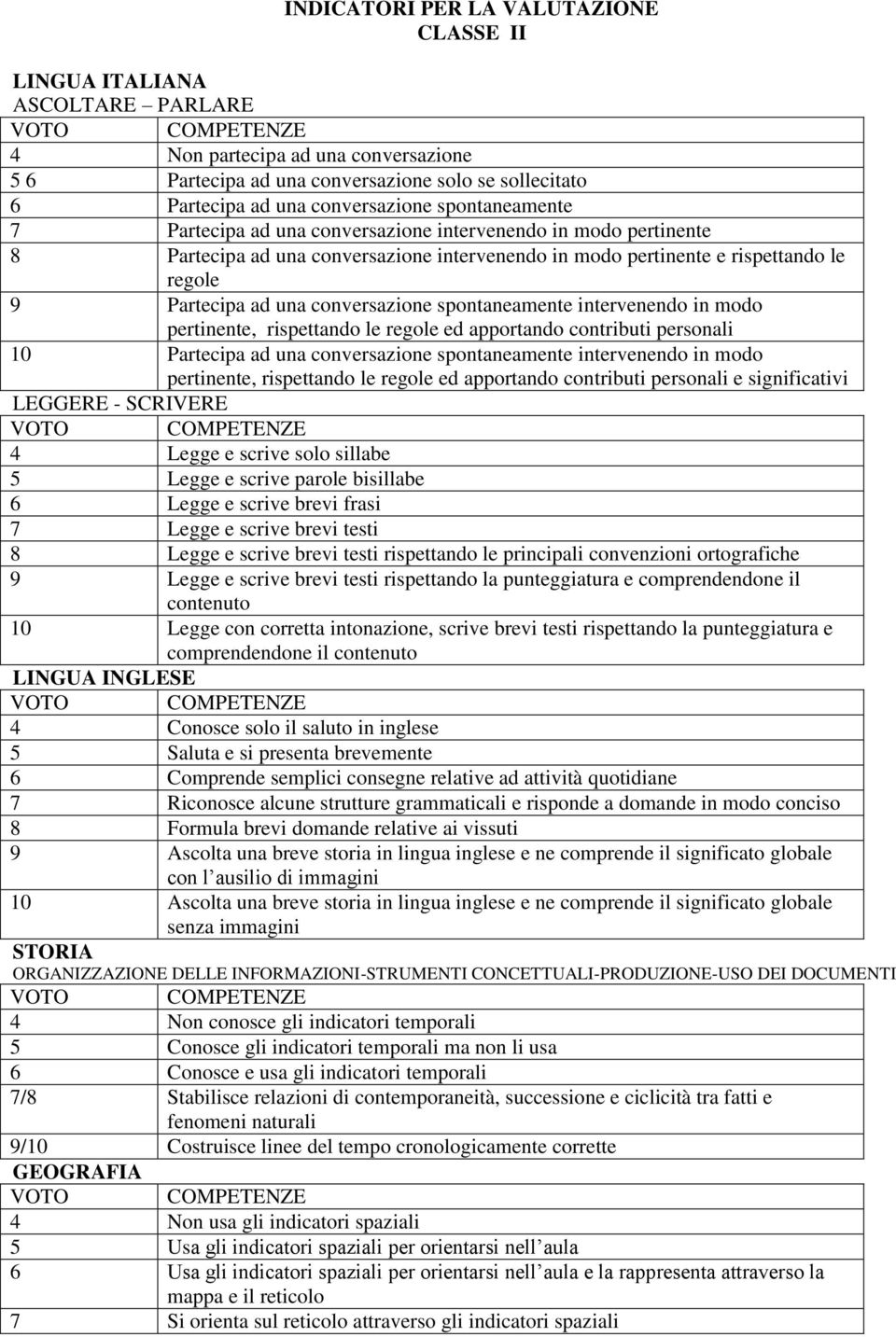 conversazione spontaneamente intervenendo in modo pertinente, rispettando le regole ed apportando contributi personali 10 Partecipa ad una conversazione spontaneamente intervenendo in modo