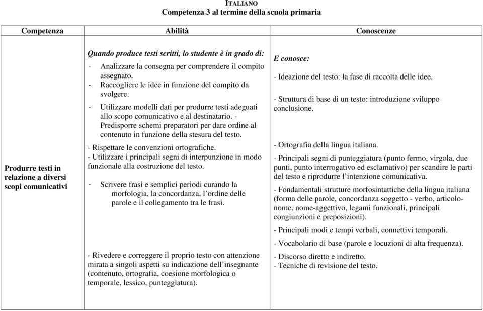 - Utilizzare modelli dati per produrre testi adeguati allo scopo comunicativo e al destinatario. - Predisporre schemi preparatori per dare ordine al contenuto in funzione della stesura del testo.