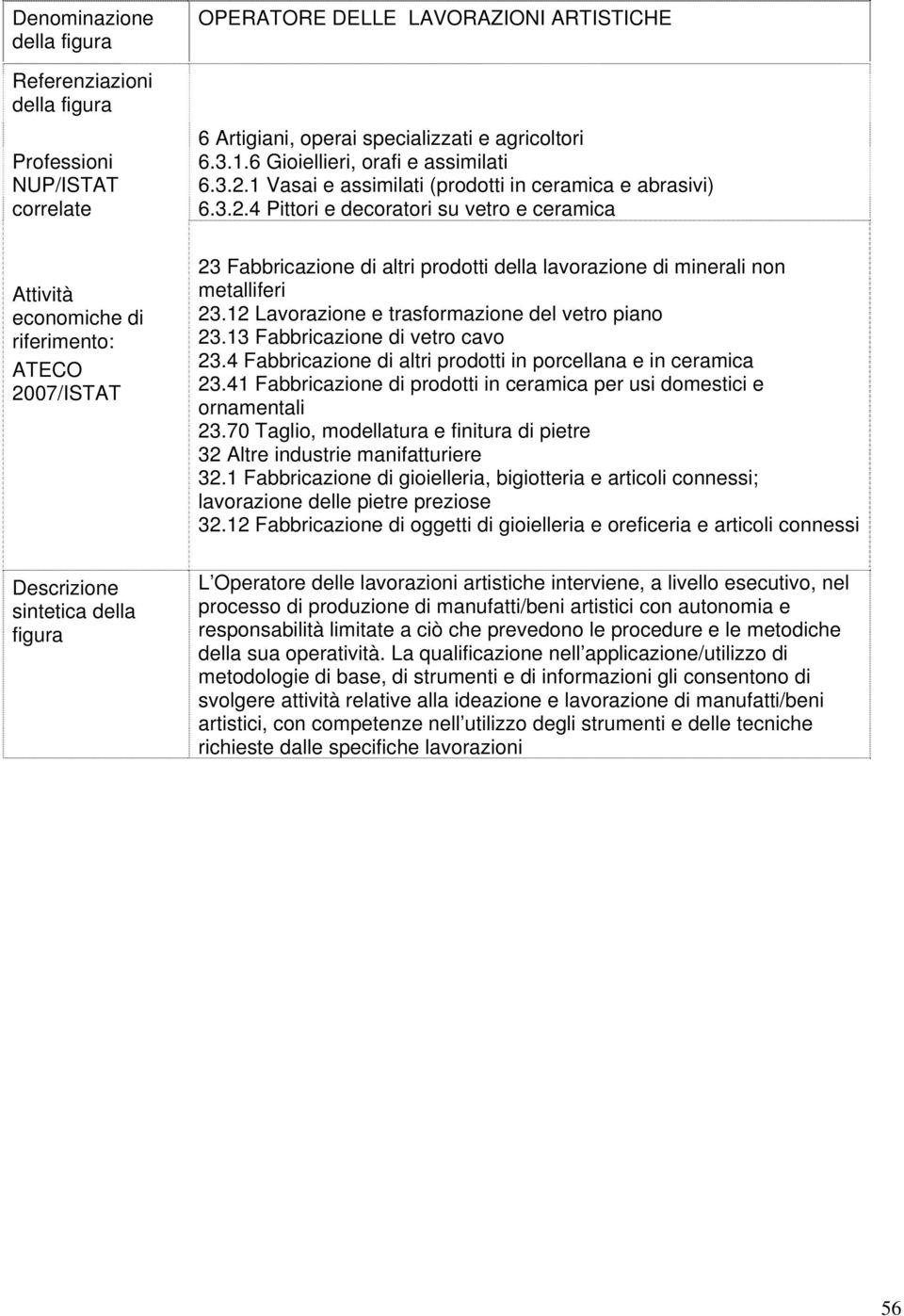 1 Vasai e assimilati (prodotti in ceramica e abrasivi) 6.3.2.4 Pittori e decoratori su vetro e ceramica 23 Fabbricazione di altri prodotti della lavorazione di minerali non metalliferi 23.