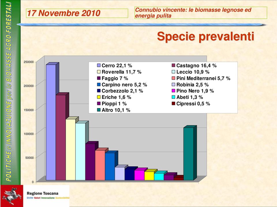 Mediterranei 5,7 % Carpino nero 5,2 % Robinia 2,5 % Corbezzolo 2,1 % Pino
