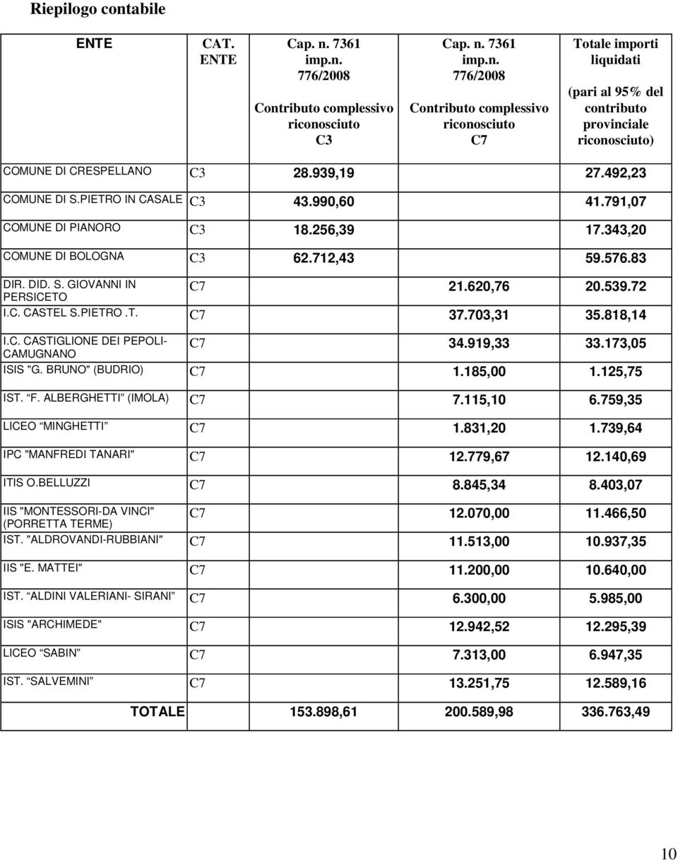 72 I.C. CASTEL S.PIETRO.T. C7 37.703,31 35.818,14 I.C. CASTIGLIONE DEI PEPOLI- CAMUGNANO C7 34.919,33 33.173,05 ISIS "G. BRUNO" (BUDRIO) C7 1.185,00 1.125,75 IST. F. ALBERGHETTI (IMOLA) C7 7.115,10 6.