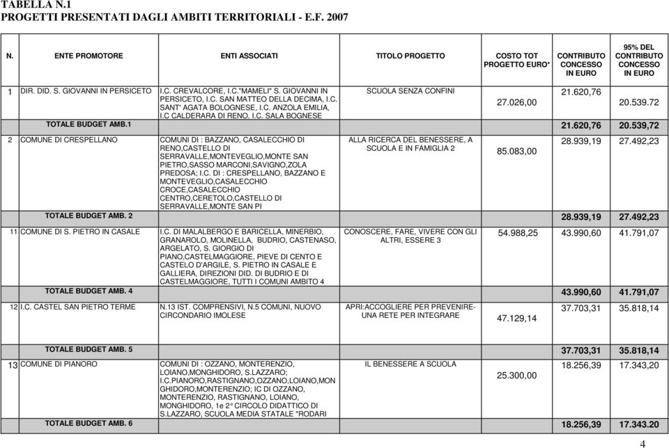 539.72 I.C CALDERARA DI RENO, I.C. SALA BOGNESE TOTALE BUDGET AMB.1 21.620,76 20.