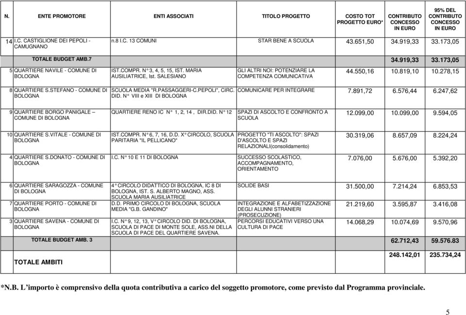 SALESIANO GLI ALTRI NOI: POTENZIARE LA COMPETENZA COMUNICATIVA 44.550,16 10.819,10 10.278,15 8 QUARTIERE S.STEFANO - COMUNE DI SCUOLA MEDIA "R.PASSAGGERI-C.PEPOLI", CIRC. DID.