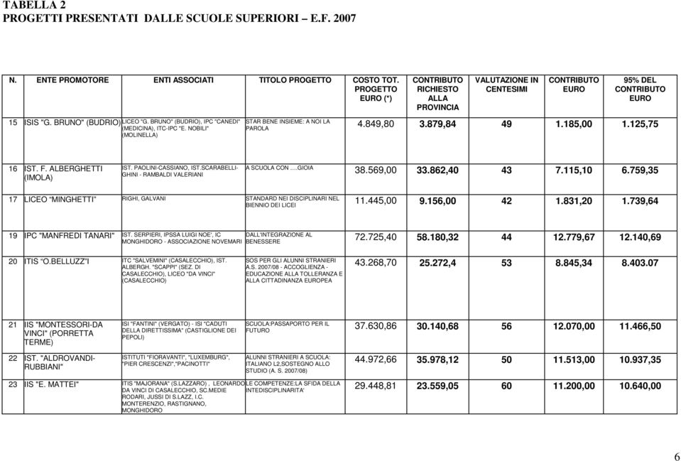 185,00 1.125,75 PAROLA 16 IST. F. ALBERGHETTI (IMOLA) IST. PAOLINI-CASSIANO, IST.SCARABELLI- GHINI - RAMBALDI VALERIANI A SCUOLA CON.GIOIA 38.569,00 33.862,40 43 7.115,10 6.