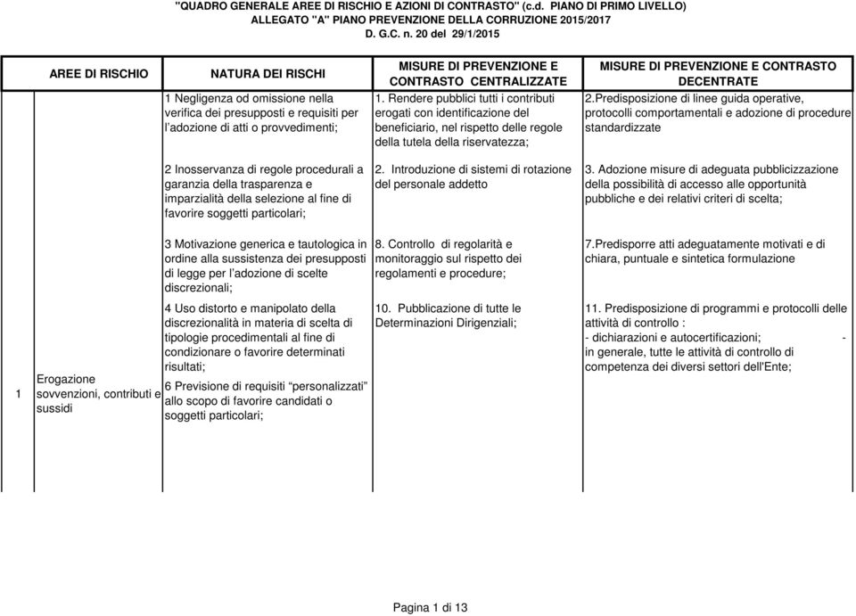 Adozione misure di adeguata pubblicizzazione della possibilità di accesso alle opportunità pubbliche e dei relativi criteri di scelta; 1 Erogazione sovvenzioni, contributi e sussidi discrezionali; 4