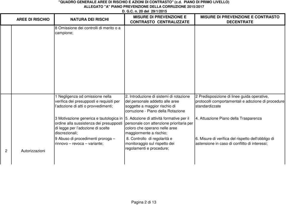 2 Predisposizione di linee guida operative, 2 Autorizzazioni discrezionali; 9 Abuso di procedimenti proroga rinnovo revoca variante;