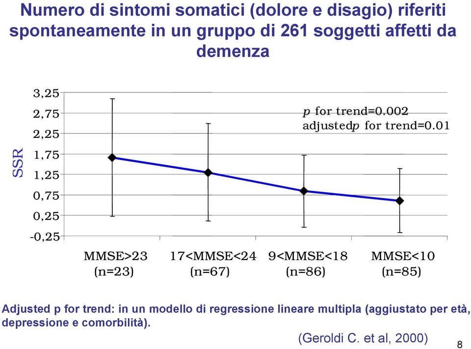 01 SSR 1,75 1,25 0,75 0,25-0,25 MMSE>23 (n=23) 17<MMSE<24 (n=67) 9<MMSE<18 (n=86) MMSE<10 (n=85)