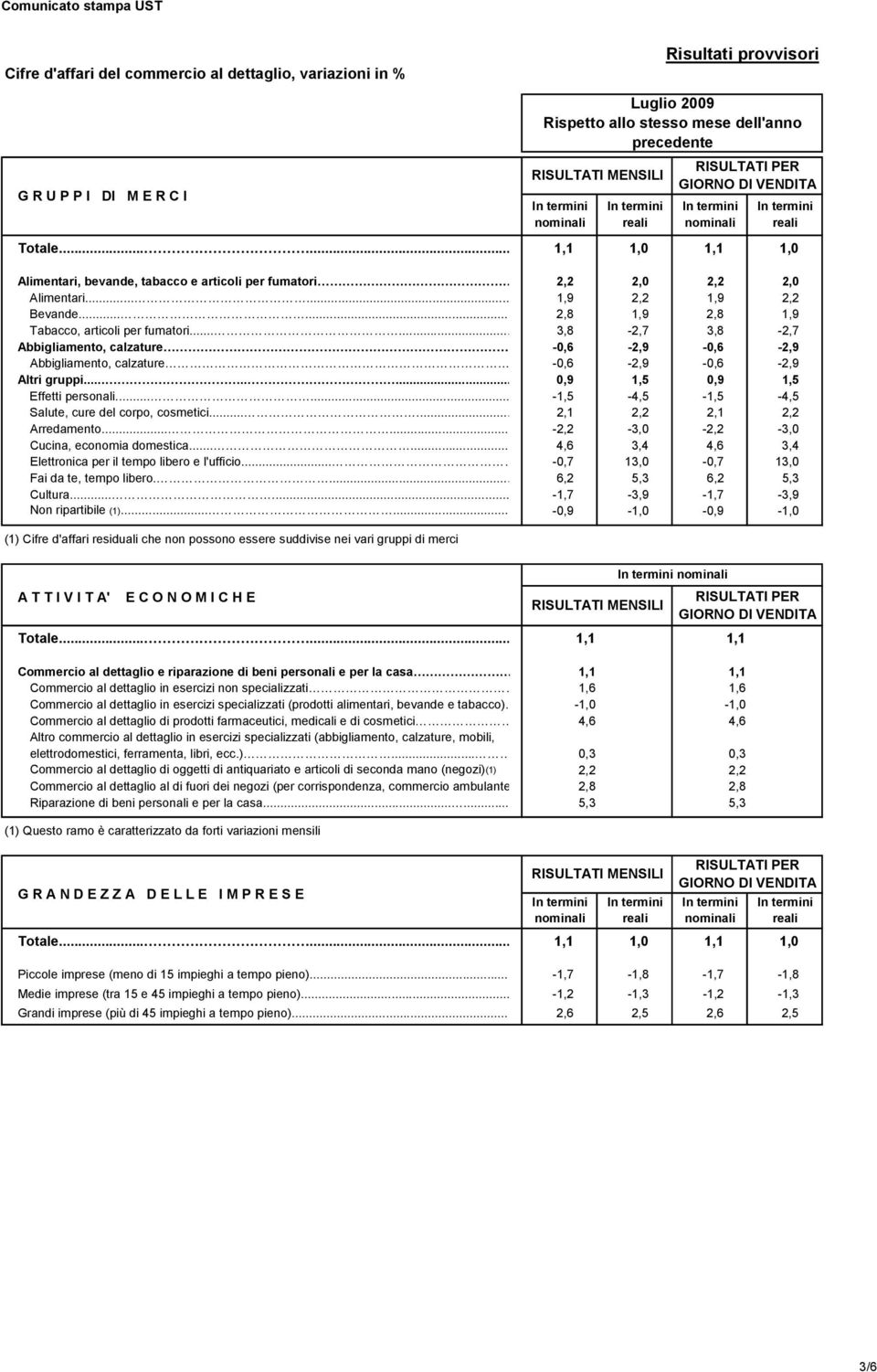 ..... 3,8-2,7 3,8-2,7 Abbigliamento, calzature -0,6-2,9-0,6-2,9 Abbigliamento, calzature -0,6-2,9-0,6-2,9 Altri gruppi........ 0,9 1,5 0,9 1,5 Effetti personali.