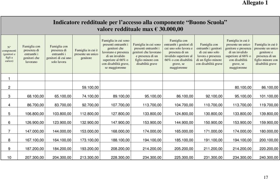 presente un unico genitore Famiglia in cui sono presenti entrambi i genitori che lavorano e presenza di un invalido superiore al 66% o con disabilità grave, se maggiorenne Famiglia in cui sono