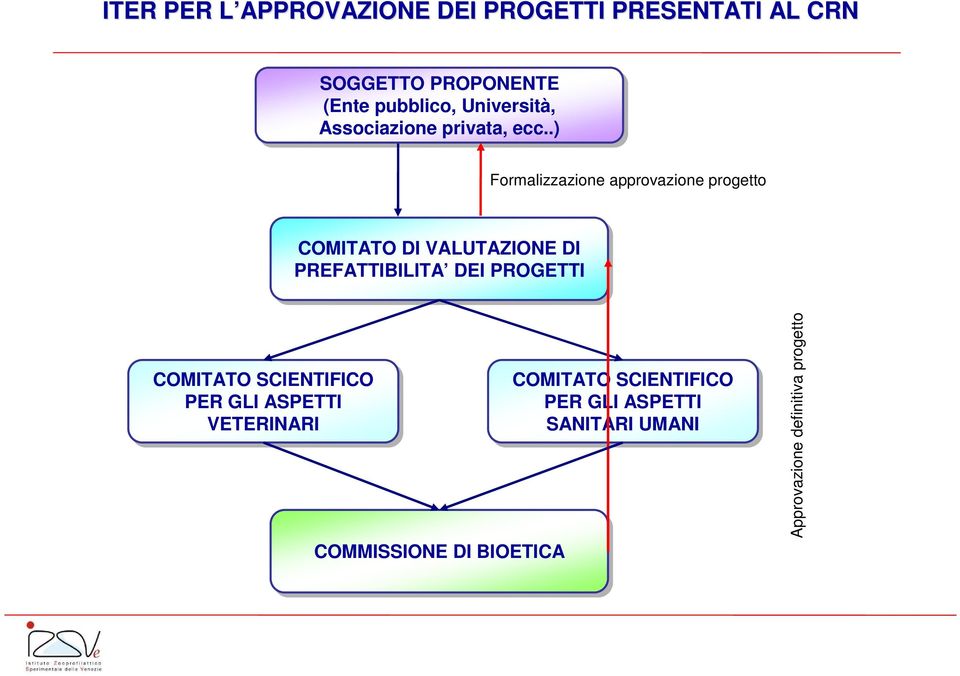 .) Formalizzazione approvazione progetto COMITATO DI VALUTAZIONE DI PREFATTIBILITA DEI PROGETTI