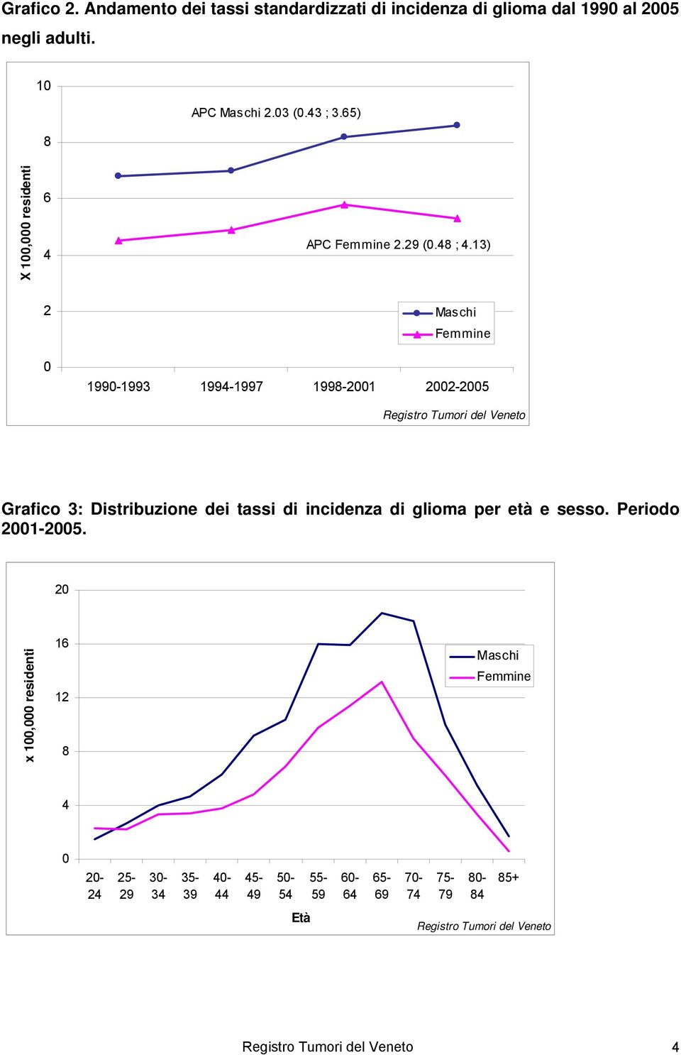13) 2 0 Maschi Femmine 1990-1993 1994-1997 1998-2001 2002-2005 Grafico 3: Distribuzione dei tassi di incidenza di