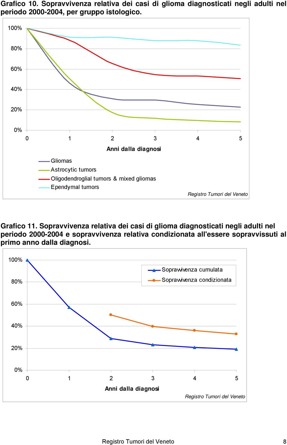 10 8 0 1 2 3 4 5 Gliomas Astrocytic tumors Oligodendroglial tumors & mixed gliomas Ependymal tumors Grafico 11.