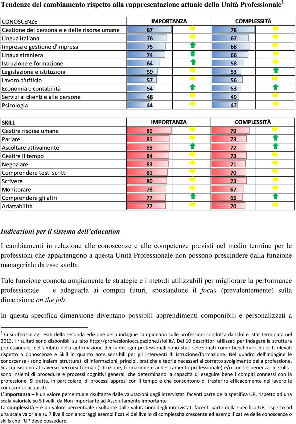 Tale funzione connota ampiamente le strategie e i metodi utilizzabili per migliorare la performance professionale e adeguarla ai compiti futuri, spostandone il focus (prevalentemente) sulla