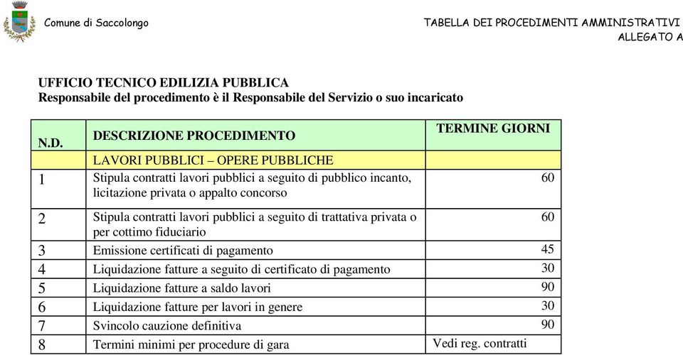 Emissione certificati di pagamento 45 4 Liquidazione fatture a seguito di certificato di pagamento 30 5 Liquidazione fatture a saldo