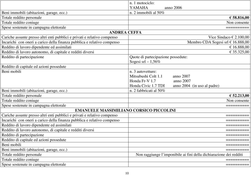 100,00 Incarichi con oneri a carico della finanza pubblica e relativo compenso Membro CDA Sogesi srl 16.888,00 Reddito di lavoro dipendente ed assimilati 16.