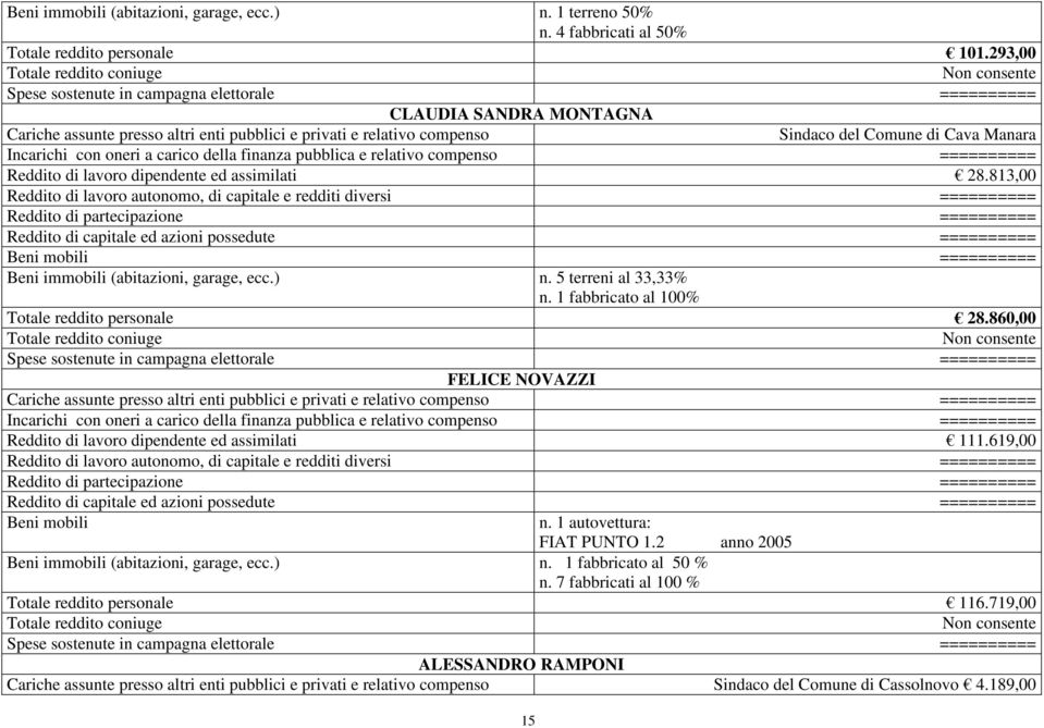 813,00 ========== Beni immobili (abitazioni, garage, ecc.) n. 5 terreni al 33,33% n. 1 fabbricato al 100% Totale reddito personale 28.