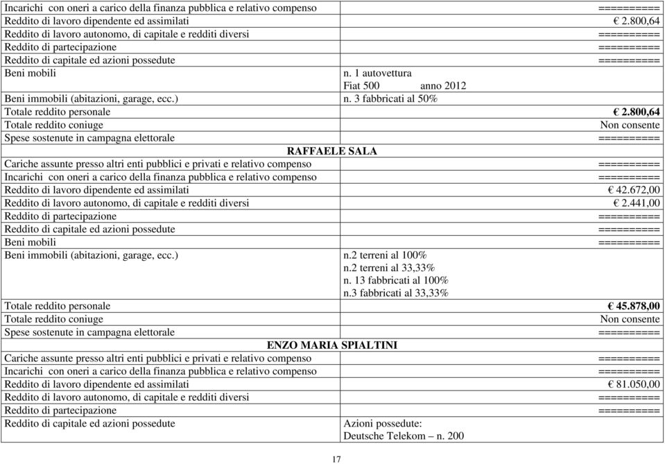 672,00 Reddito di lavoro autonomo, di capitale e redditi diversi 2.441,00 ========== Beni immobili (abitazioni, garage, ecc.) n.2 terreni al 100% n.