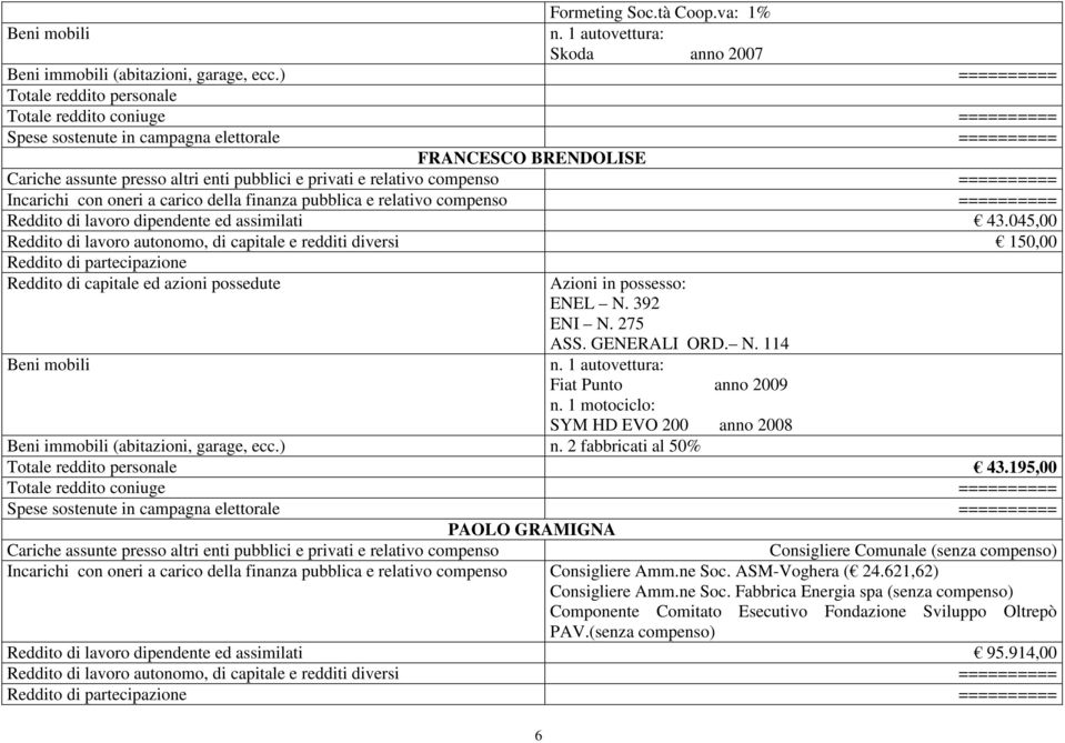 045,00 Reddito di lavoro autonomo, di capitale e redditi diversi 150,00 Reddito di partecipazione Azioni in possesso: ENEL N. 392 ENI N. 275 ASS. GENERALI ORD. N. 114 n.