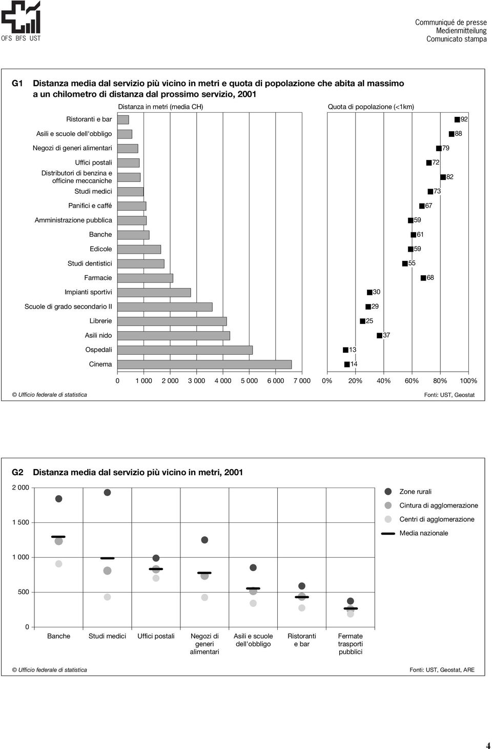 pubblica Edicole Studi dentistici 59 61 59 55 Farmacie 68 Impianti sportivi Scuole di grado secondario II Librerie 25 30 29 Asili nido 37 Ospedali Cinema 13 14 0 1 000 2 000 3 000 4 000 5 000 6 000 7