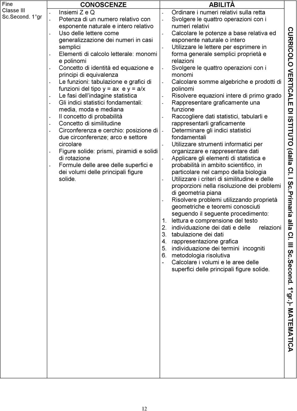 letterale: monomi e polinomi - Concetto di identità ed equazione e principi di equivalenza - Le funzioni: tabulazione e grafici di funzioni del tipo y = ax e y = a/x - Le fasi dell indagine