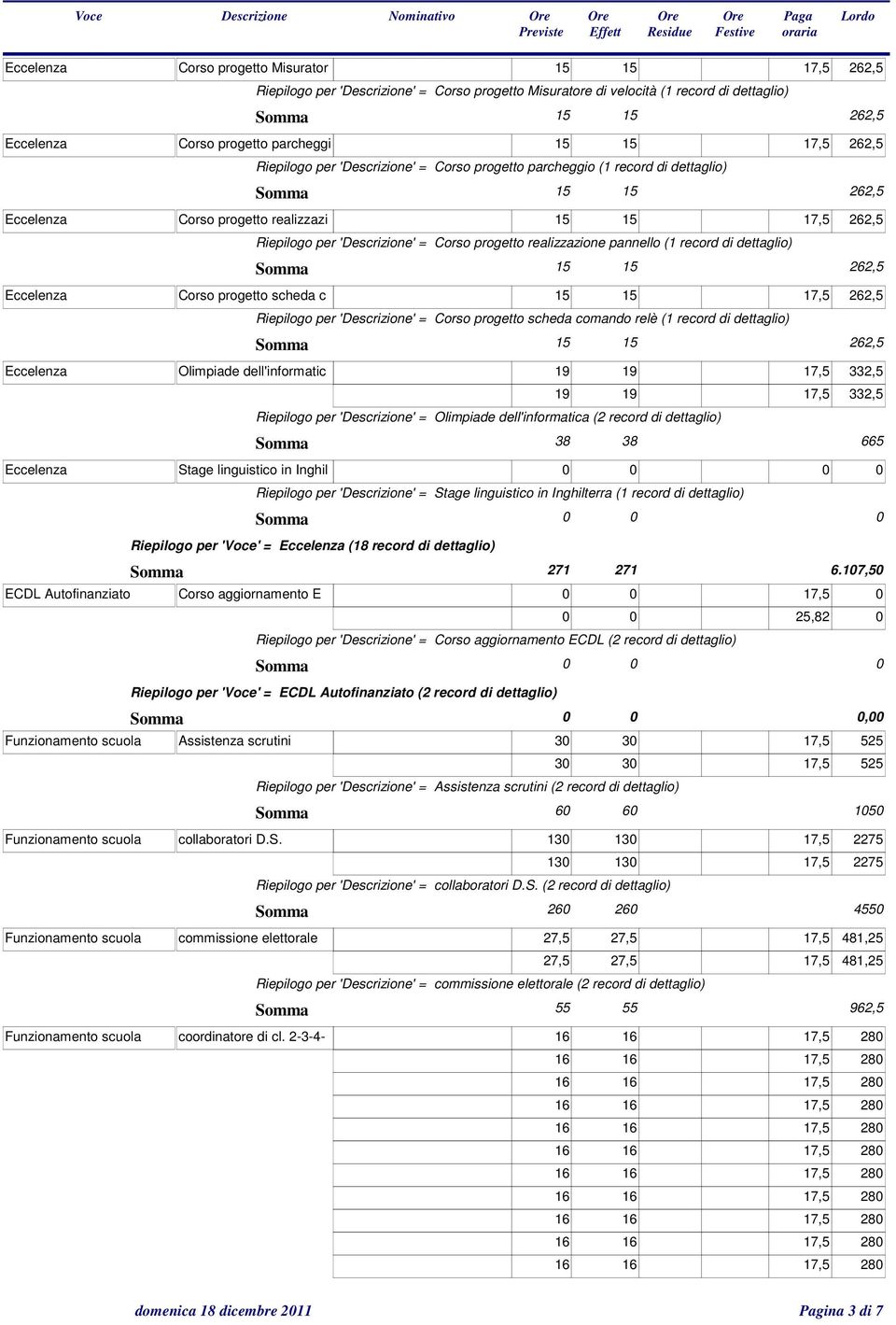 progetto realizzazione pannello (1 record di dettaglio) Eccelenza Corso progetto scheda c 15 15 17,5 262,5 Riepilogo per 'Descrizione' = Corso progetto scheda comando relè (1 record di dettaglio)