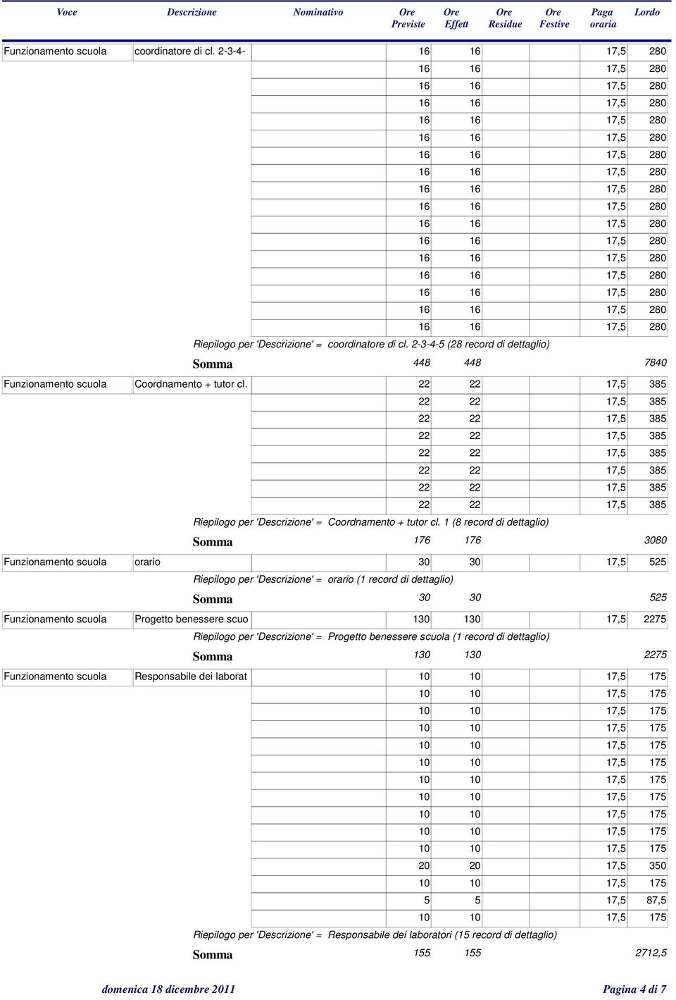 1 (8 record di dettaglio) Somma 176 176 3080 Funzionamento scuola orario 30 30 17,5 525 Riepilogo per 'Descrizione' = orario (1 record di dettaglio) Somma 30 30 525 Funzionamento scuola Progetto