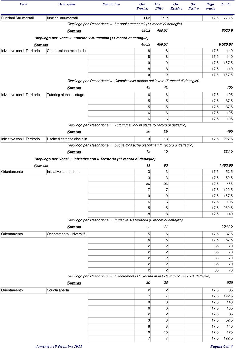 520,87 Iniziative con il Territorio Commissione mondo del 9 9 17,5 157,5 9 9 17,5 157,5 Riepilogo per 'Descrizione' = Commissione mondo del lavoro (5 record di dettaglio) Somma 42 42 735 Iniziative