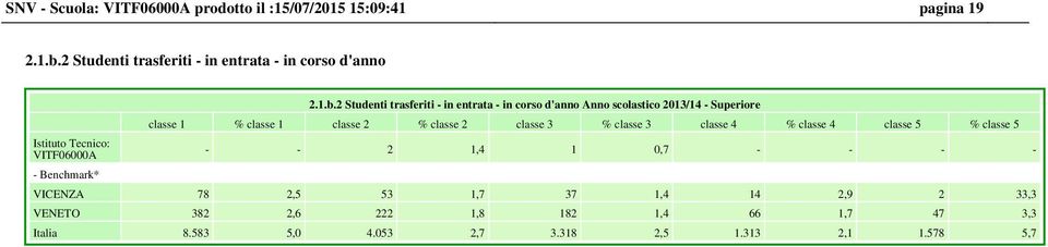 2 Studenti trasferiti - in entrata - in corso d'anno Anno scolastico 2013/14 - Superiore classe 1 % classe 1 classe 2 % classe