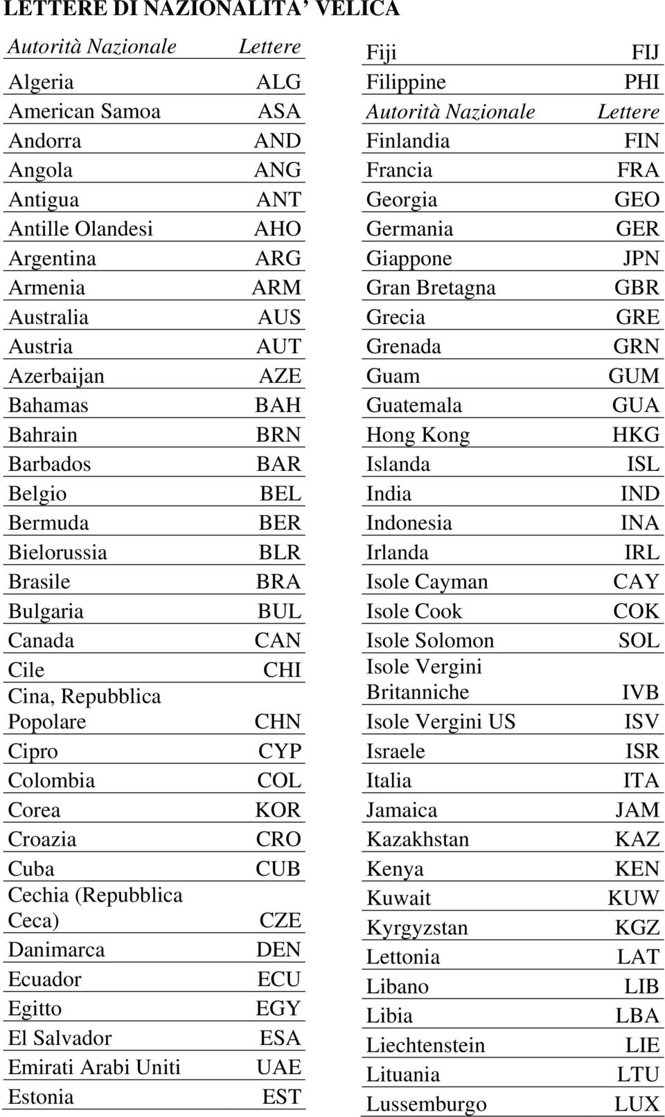 India Bermuda BER Indonesia Bielorussia BLR Irlanda Brasile BRA Isole Cayman Bulgaria BUL Isole Cook Canada CAN Isole Solomon Cile CHI Isole Vergini Cina, Repubblica Popolare CHN Britanniche Isole