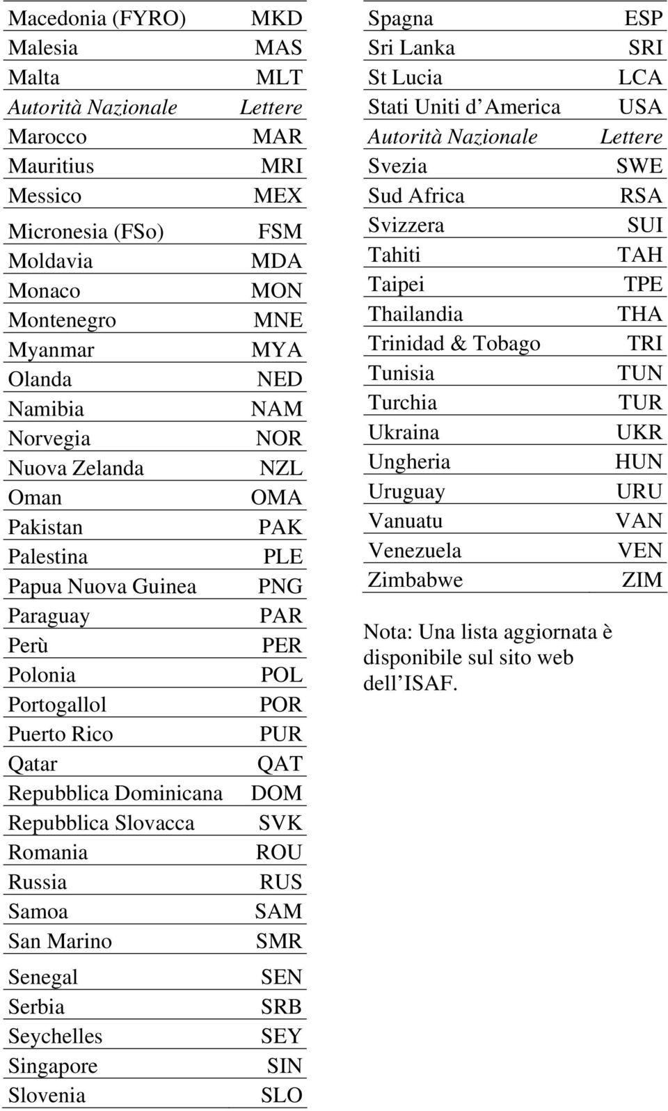 MRI MEX FSM MDA MON MNE MYA NED NAM NOR NZL OMA PAK PLE PNG PAR PER POL POR PUR QAT DOM SVK ROU RUS SAM SMR SEN SRB SEY SIN SLO Spagna Sri Lanka St Lucia Stati Uniti d America Autorità Nazionale