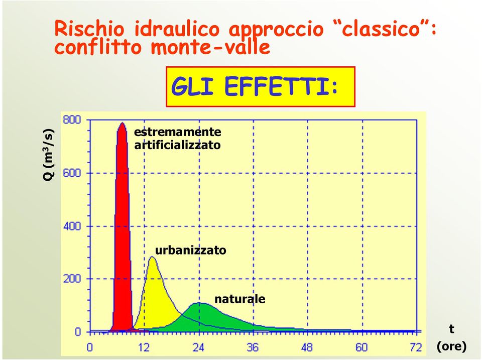 GLI EFFETTI: Q (m 3 /s)