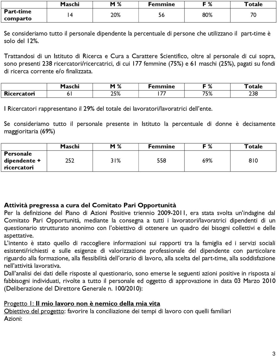 su fondi di ricerca corrente e/o finalizzata. Maschi M % Femmine F % Totale Ricercatori 61 25% 177 75% 238 I Ricercatori rappresentano il 29% del totale dei lavoratori/lavoratrici dell ente.