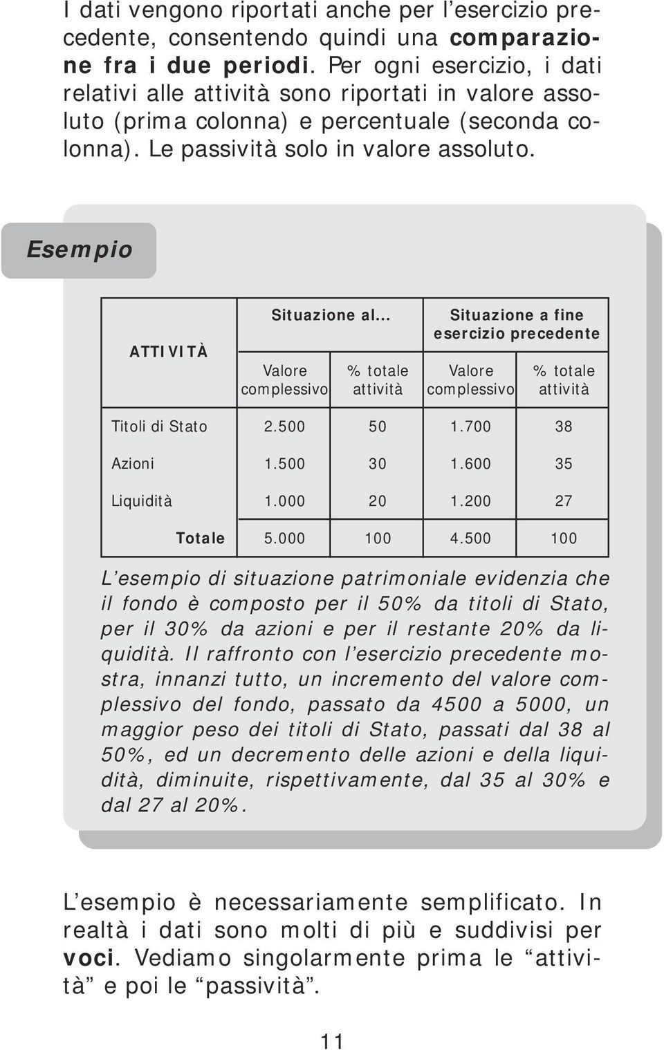 Esempio ATTIVITÀ Situazione al... Situazione a fine esercizio precedente Valore % totale Valore % totale complessivo attività complessivo attività Titoli di Stato 2.500 50 1.700 38 Azioni 1.500 30 1.