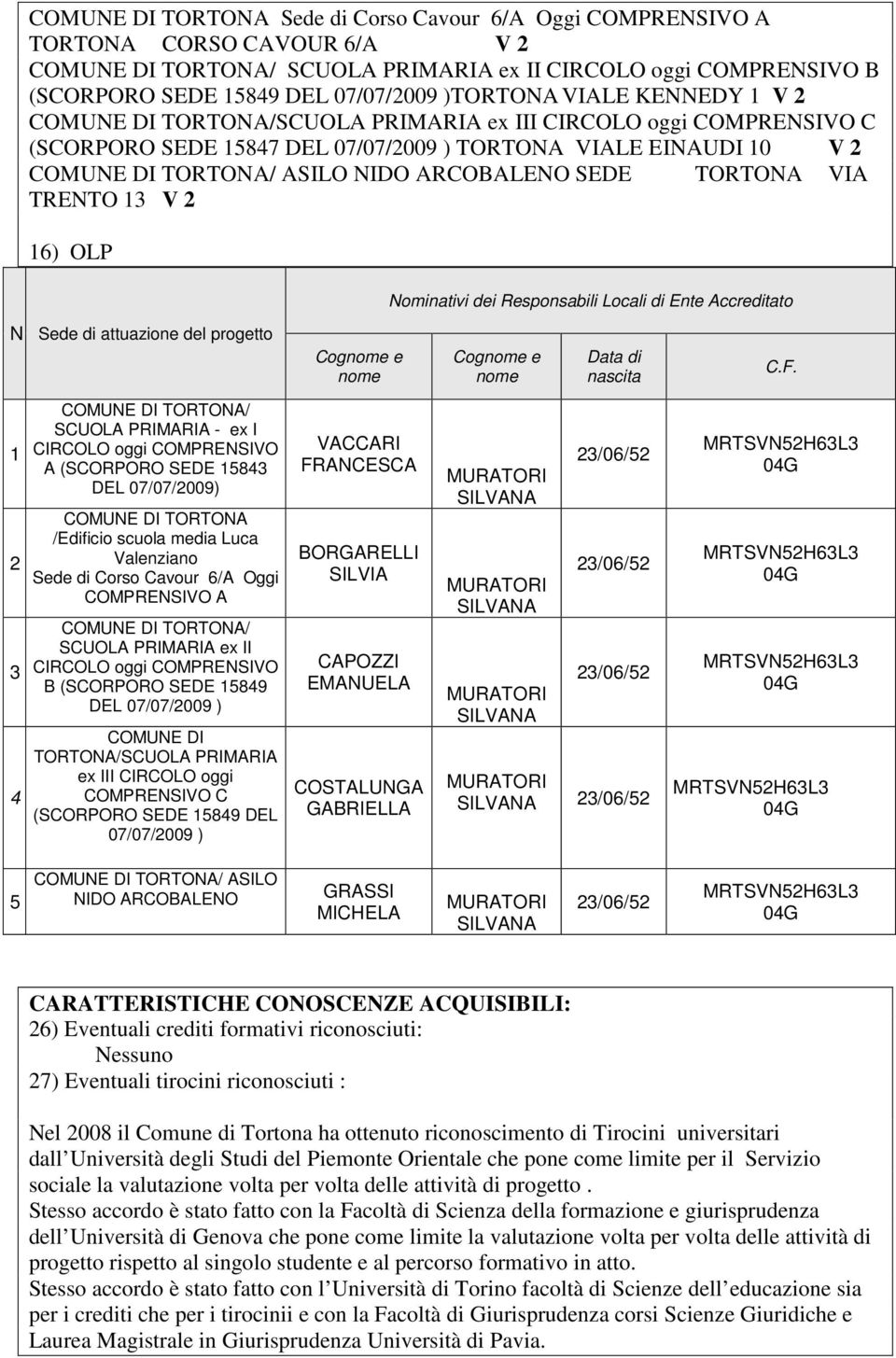 ARCOBALENO SEDE TORTONA VIA TRENTO 13 V 2 16) OLP Nominativi dei Responsabili Locali di Ente Accreditato N Sede di attuazione del progetto Cognome e nome Cognome e nome Data di nascita C.F.