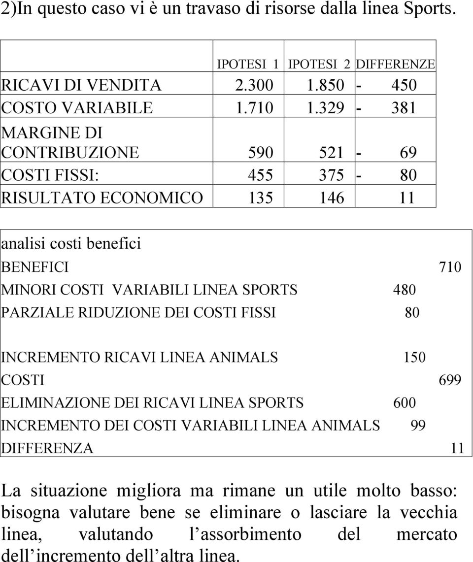 PARZIALE RIDUZIONE DEI COSTI FISSI 80 INCREMENTO RICAVI LINEA ANIMALS 150 COSTI 699 ELIMINAZIONE DEI RICAVI LINEA SPORTS 600 INCREMENTO DEI COSTI VARIABILI LINEA ANIMALS 99