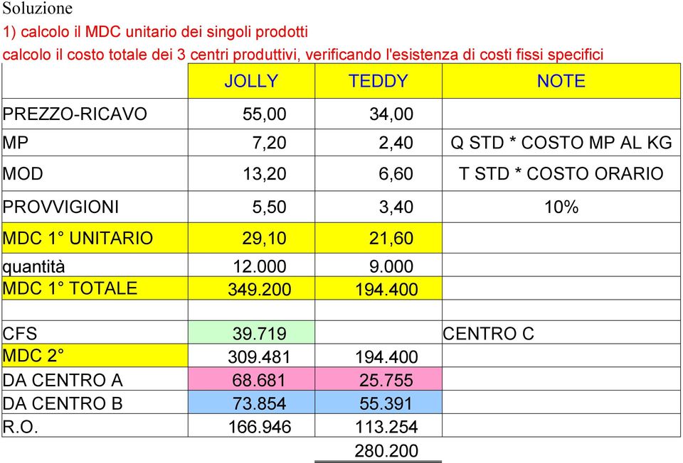 13,20 6,60 T STD * COSTO ORARIO PROVVIGIONI 5,50 3,40 10% MDC 1 UNITARIO 29,10 21,60 quantità 12.000 9.000 MDC 1 TOTALE 349.