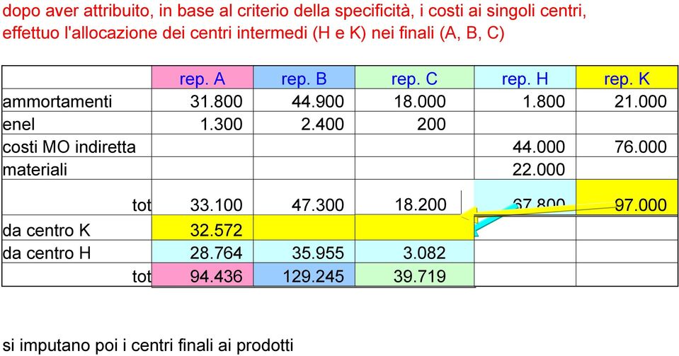 000 enel 1.300 2.400 200 costi MO indiretta 44.000 76.000 materiali 22.000 tot 33.100 47.300 18.200 67.800 97.