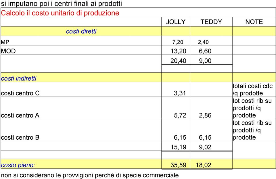 centro B 6,15 6,15 15,19 9,02 totali costi cdc /q prodotte tot costi rib su prodotti /q prodotte tot costi rib