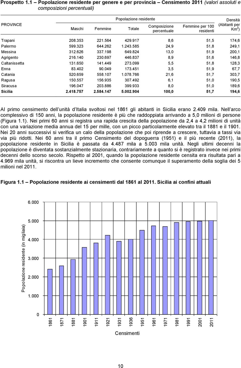 per 100 residenti Densità (Abitanti per Km 2 ) Trapani 208.353 221.564 429.917 8,6 51,5 174,6 Palermo 599.323 644.262 1.243.585 24,9 51,8 249,1 Messina 312.626 337.198 649.