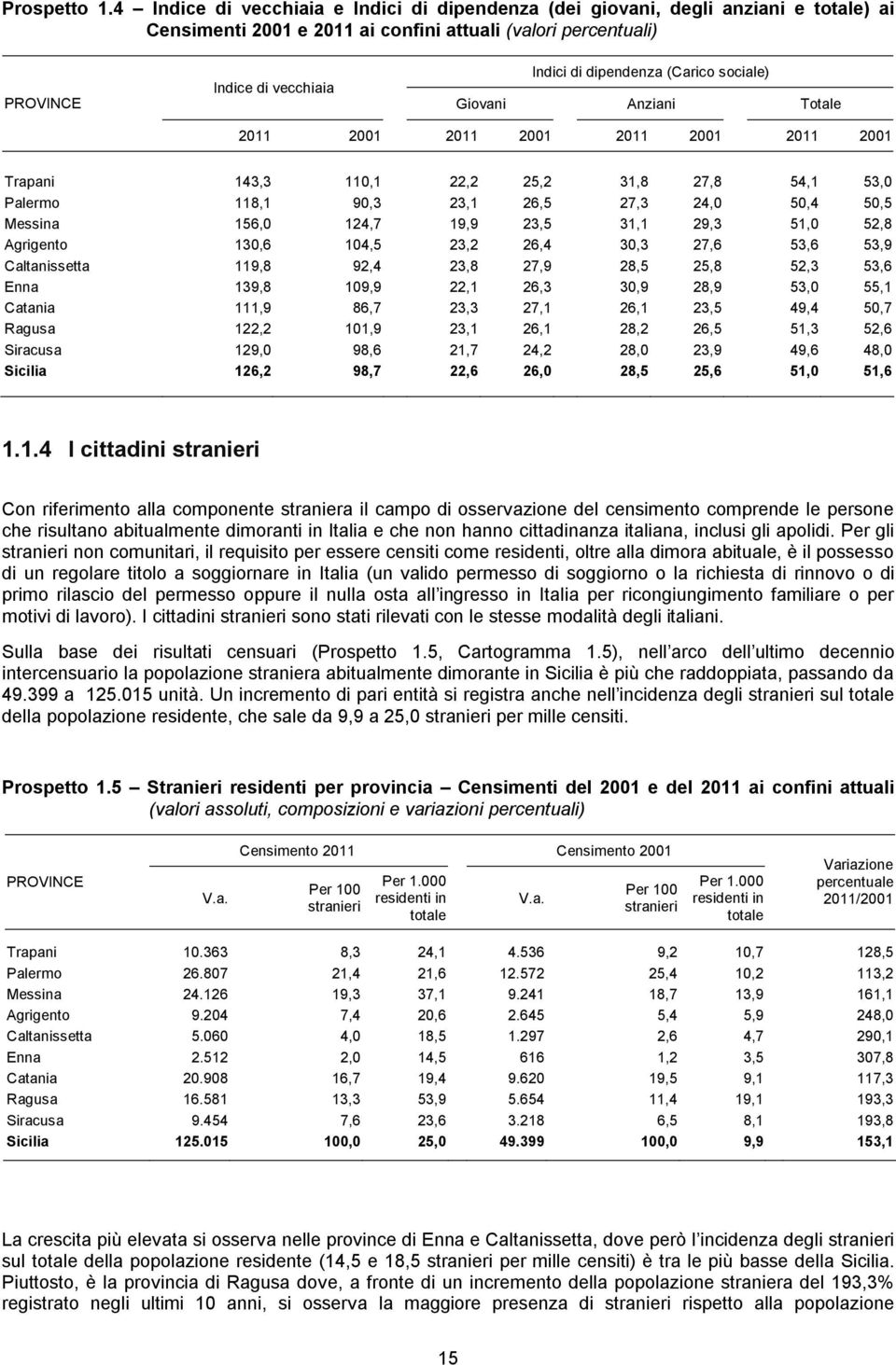 (Carico sociale) Giovani Anziani Totale 2011 2001 2011 2001 2011 2001 2011 2001 Trapani 143,3 110,1 22,2 25,2 31,8 27,8 54,1 53,0 Palermo 118,1 90,3 23,1 26,5 27,3 24,0 50,4 50,5 Messina 156,0 124,7