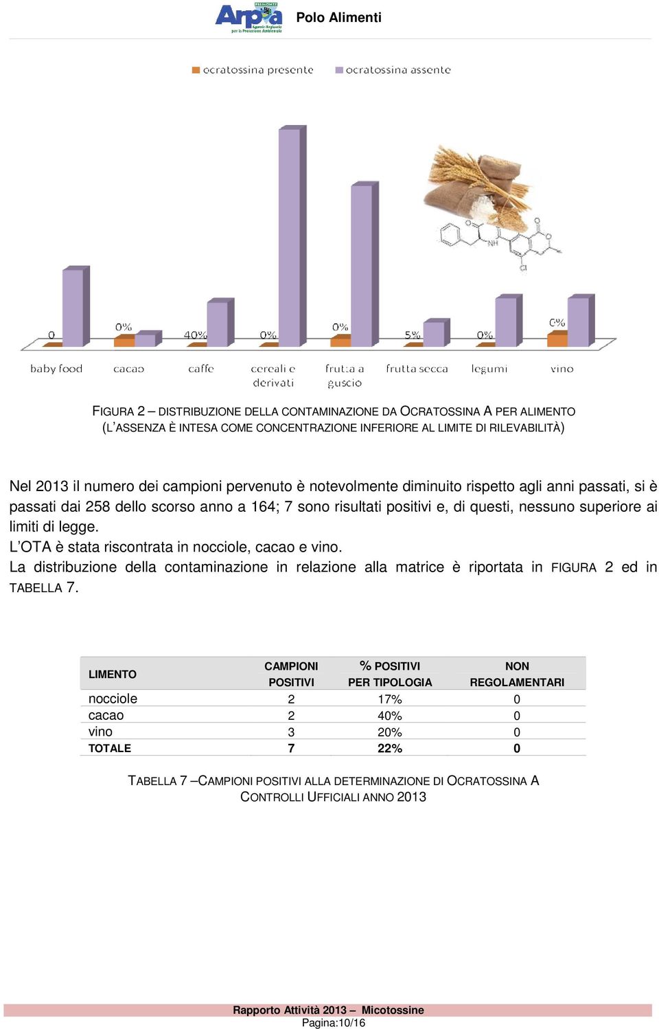 L OTA è stata riscontrata in nocciole, cacao e vino. La distribuzione della contaminazione in relazione alla matrice è riportata in FIGURA 2 ed in TABELLA 7.