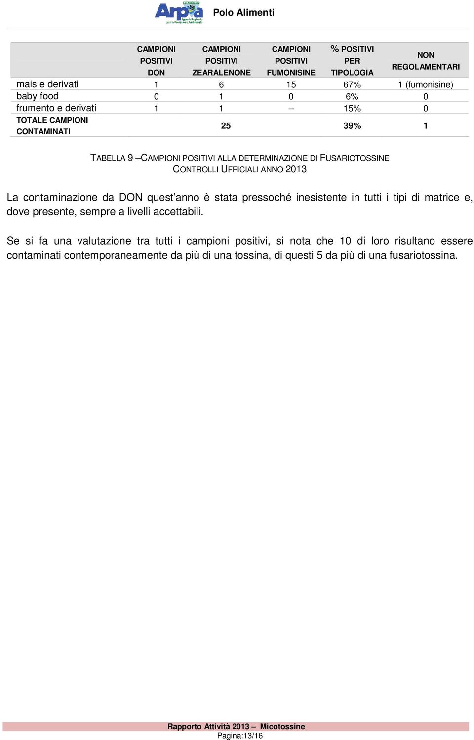 ANNO 2013 La contaminazione da DON quest anno è stata pressoché inesistente in tutti i tipi di matrice e, dove presente, sempre a livelli accettabili.