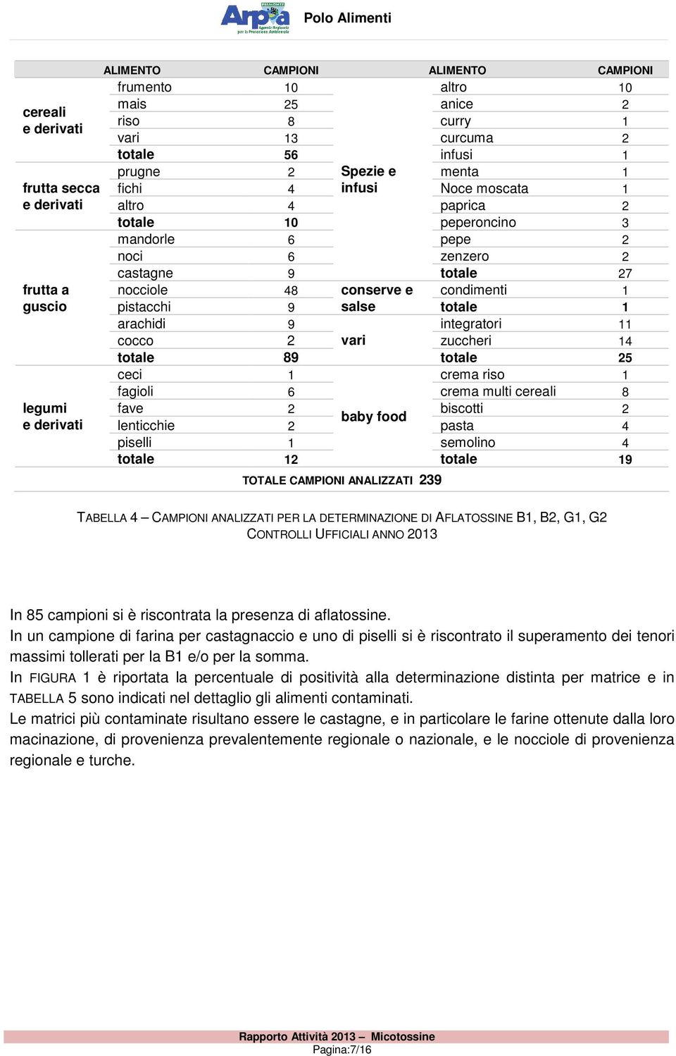 pistacchi 9 salse totale 1 arachidi 9 integratori 11 cocco 2 vari zuccheri 14 totale 89 totale 25 ceci 1 crema riso 1 fagioli 6 crema multi cereali 8 fave 2 biscotti 2 lenticchie 2 baby food pasta 4