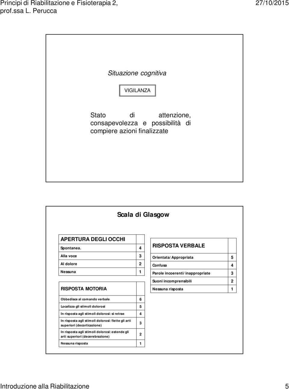 Nessuna risposta 1 Obbedisce al comando verbale 6 Localizza gli stimoli dolorosi 5 In risposta agli stimoli dolorosi: si retrae 4 In risposta agli stimoli dolorosi: